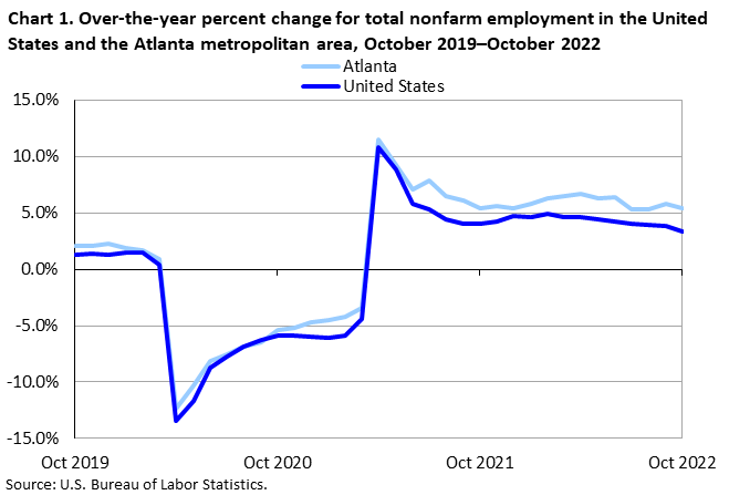 Chart 1. Over-the-year percent change for total nonfarm employment in the Atlanta metropolitan area, October 2019â€“October 2022