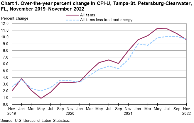 Chart 1. Over-the-year percent change in CPI-U, Tampa-St. Petersburg-Clearwater, FL, November 2019–November 2022