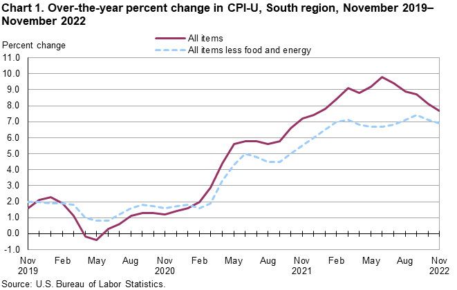 Chart 1. Over-the-year percent change in CPI-U, South region, November 2019–November 2022