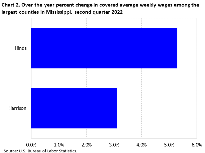 Chart 2. Over-the-year percent change in covered average weekly wages among the largest counties in Mississippi, second quarter 2022
