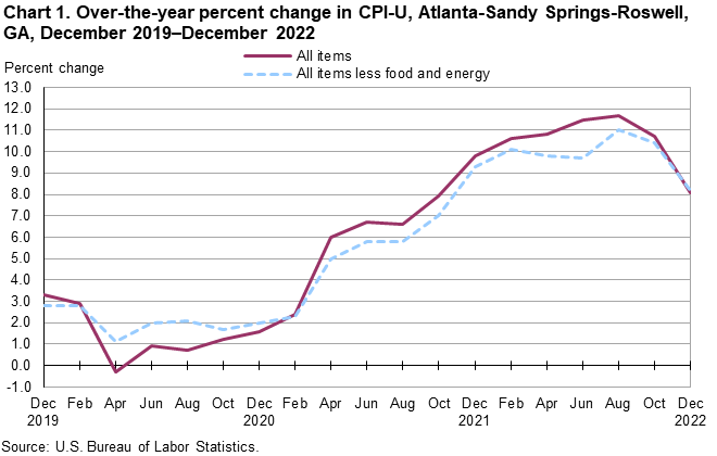 Chart 1. Over-the-year percent change in CPI-U, Atlanta-Sandy Springs-Roswell, GA, December 2019–December 2022