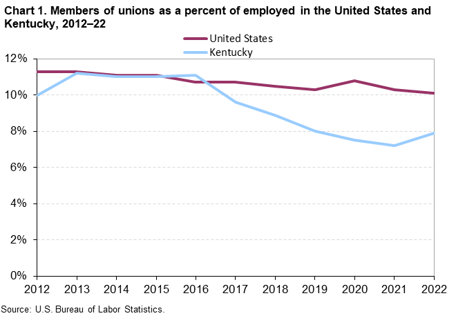 Chart 1. Members of unions as a percent of employed in the United States and Kentucky, 2012â€“2022