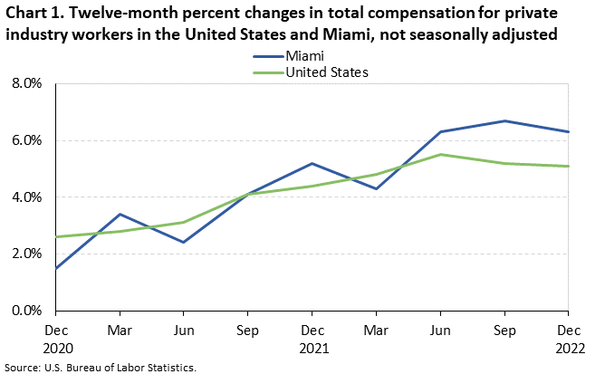 Chart 1. Twelve-month percent changes in total compensation for private industry workers in the United States and Miami, not seasonally adjusted