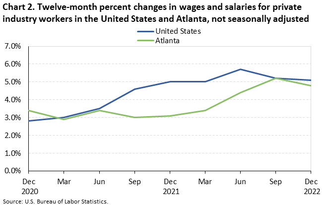 Chart 2. Twelve-month percent changes in wages and salaries for private industry workers in the United States and Atlanta, not seasonally adjusted