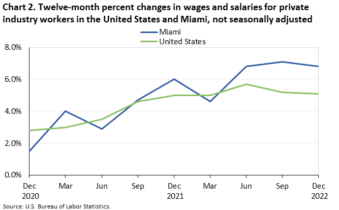 Chart 2. Twelve-month percent changes in wages and salaries for private industry workers in the United States and Miami, not seasonally adjusted