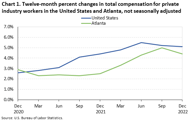 Chart 1. Twelve-month percent changes in total compensastion for private industry workers in the United States and Atlanta, not seasonally adjusted