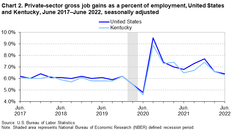Chart 2. Private-sector gross job gains as a percent of employment, United States and Kentucky, June 2017â€“June 2022, seasonally adjusted