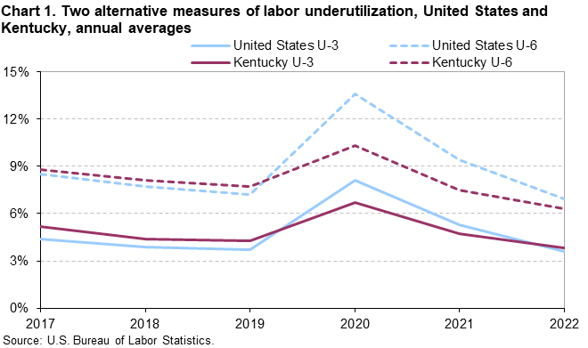 Chart 1. Two alternative measures of labor underutilization, United States and Kentucky, annual averages