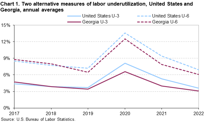 Chart 1. Two alternative measures of labor underutilization, United States and Georgia, annual averages