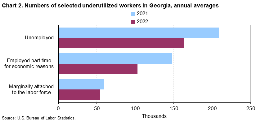 Chart 2. Numbers of selected underutilized workers in Georgia, annual averages (in thousands)