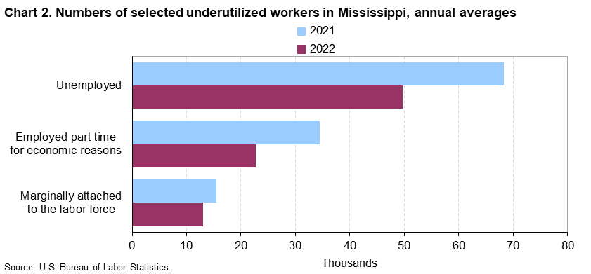 Chart 2. Numbers of selected underutilized workers in Mississippi, annual averages (in thousands)