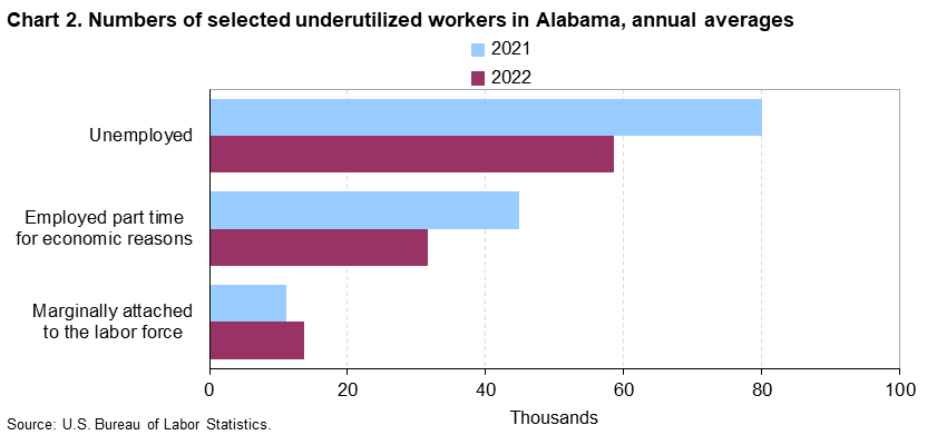 Chart 2. Numbers of selected underutilized workers in Alabama, annual averages (in thousands)