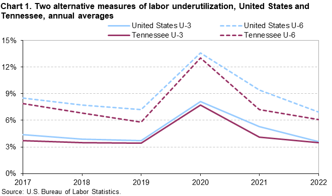 Chart 1. Two alternative measures of labor underutilization, United States and Tennessee, annual averages