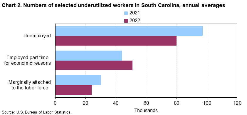 Chart 2. Numbers of selected underutilized workers in South Carolina, annual averages (in thousands)