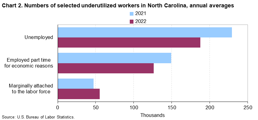 Chart 2. Numbers of selected underutilized workers, North Carolina, annual averages (in thousands)
