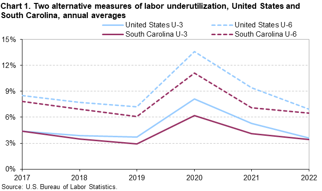 Chart 1. Two alternative measures of labor underutilization, United States and South Carolina, annual averages