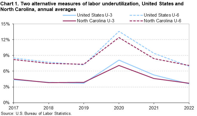 Chart 1. Two alternative measures of labor underutilization, United States and North Carolina, annual averages