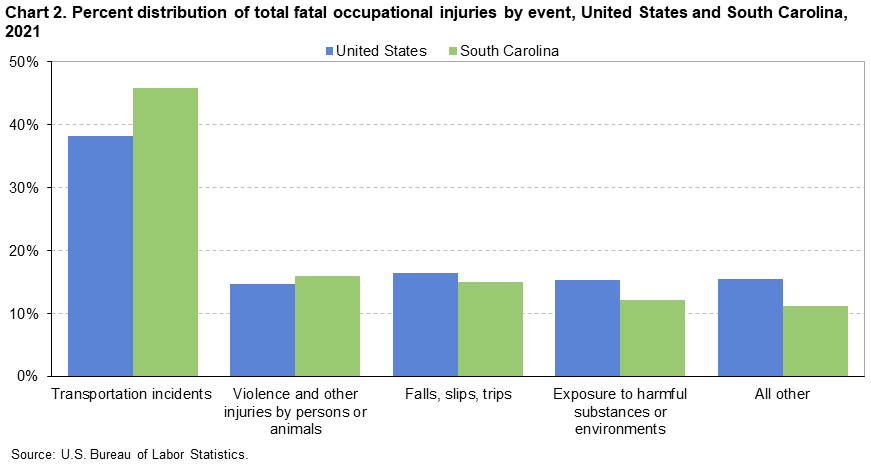 Chart 2. Percent distribution of total fatal occupational injuries by event, United States and South Carolina, 2021