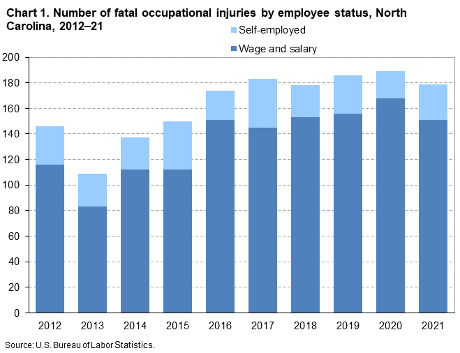 Chart 1. Number of fatal occupational injuries by employee status, North Carolina, 2012â€“21