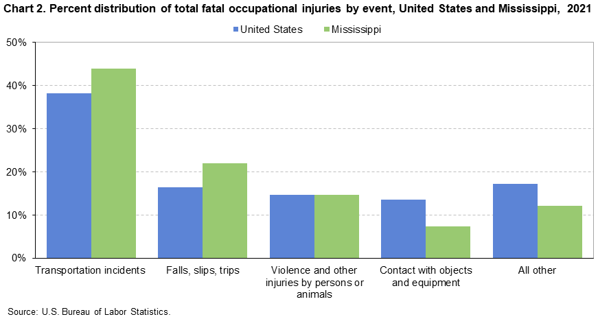 Chart 2. Percent distribution of total fatal occupational injuries by event, United States and Mississippi, 2021