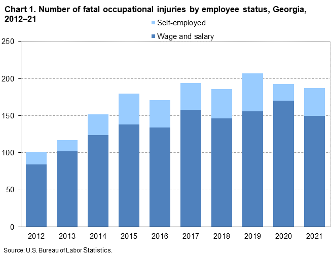 Chart 1. Number of fatal occupational injuries by employee status, Georgia, 2012â€“21