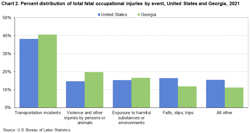 Chart 2. Percent distribution of total fatal occupational injuries by event, United States and Georgia, 2021