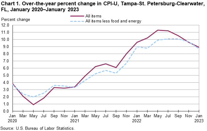 Chart 1. Over-the-year percent change in CPI-U, Tampa-St. Petersburg-Clearwater, FL, January 2020–January 2023
