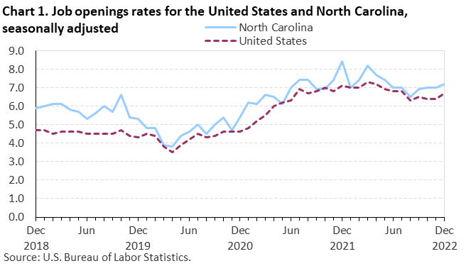 Chart 1. Job openings rates for the United States and North Carolina, seasonally adjusted