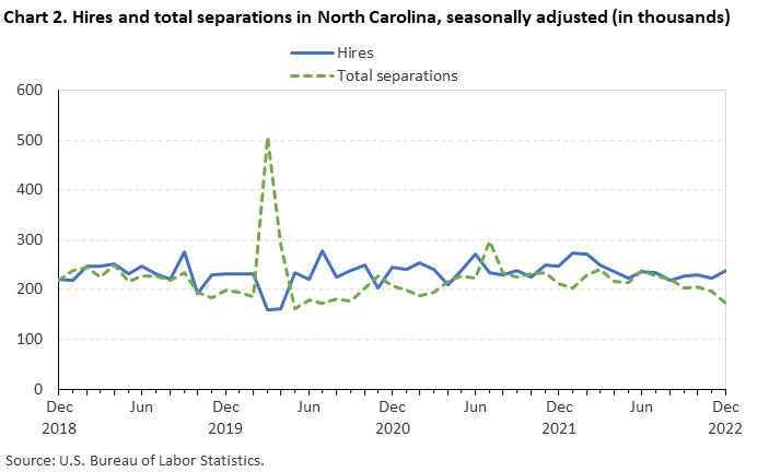 Chart 2. Hires and total separations in North Carolina, seasonally adjusted (in thousands)
