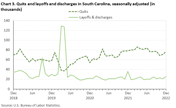 Chart 3. Quits and layoffs and discharges in South Carolina, seasonally adjusted (in thousands)