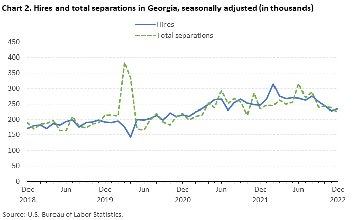 Chart 2. Hires and total separations in Georgia, seasonally adjusted (in thousands)