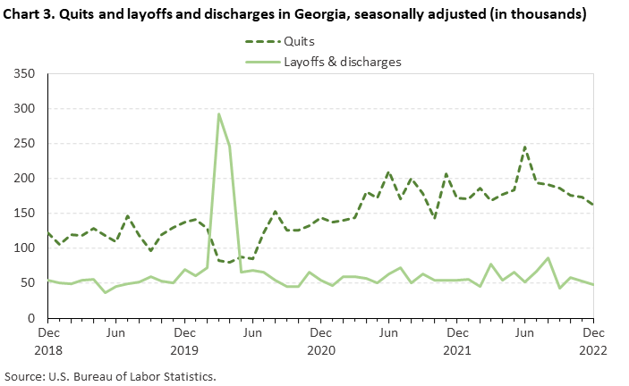 Chart 3. Quits and layoffs and discharges in Georgia, seasonally adjusted (in thousands)