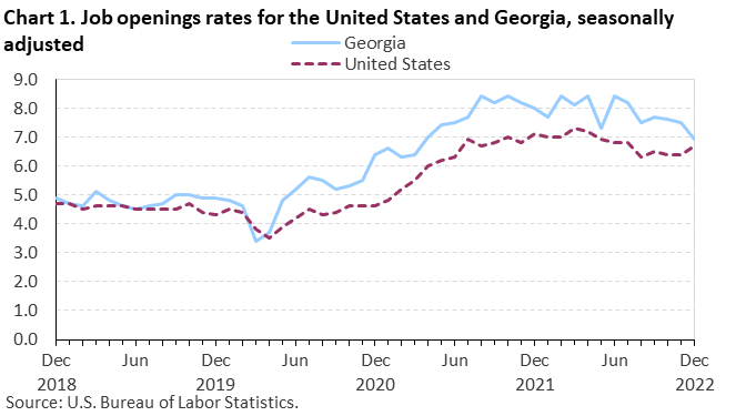 Chart 1. Job openings rates for the United States and Georgia, seasonally adjusted