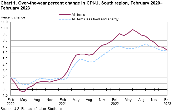 Chart 1. Over-the-year percent change in CPI-U, South region, February 2020–February 2023