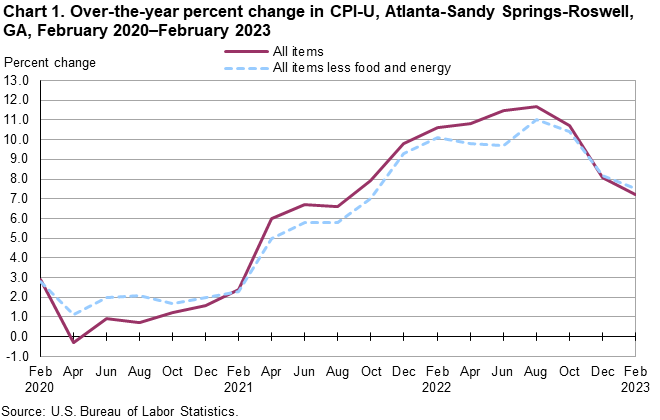 Chart 1. Over-the-year percent change in CPI-U, Atlanta-Sandy Springs-Roswell, GA, February 2020â€“February 2023