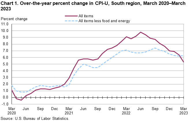 Chart 1. Over-the-year percent change in CPI-U, South Region, March 2020–March 2023