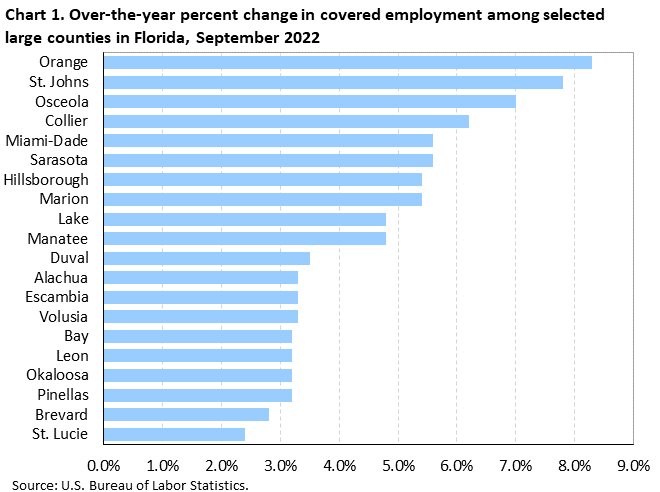 Chart 1. Over-the-year percent change in covered employment among selected large counties in Florida, September 2022