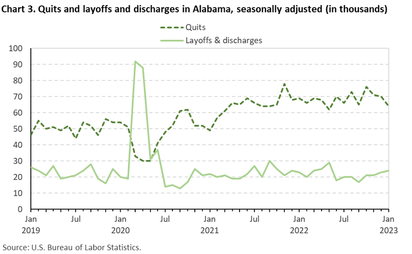 Chart 3. Quits and layoffs and discharges in Alabama, seasonally adjusted (in thousands)