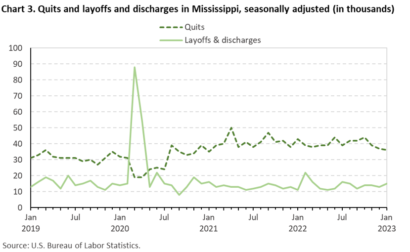 Chart 3. Quits and layoffs and discharges in Mississippi, seasonally adjusted (in thousands)