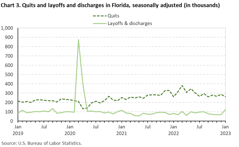 Chart 3. Quits and layoffs and discharges in Florida, seasonally adjusted (in thousands)