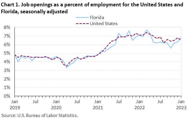Chart 1. Job openings as a percent of employment for the United States and Florida, seasonally adjusted