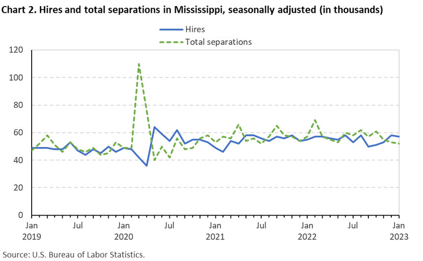 Chart 2. Hires and total separations in Mississippi, seasonally adjusted (in thousands)