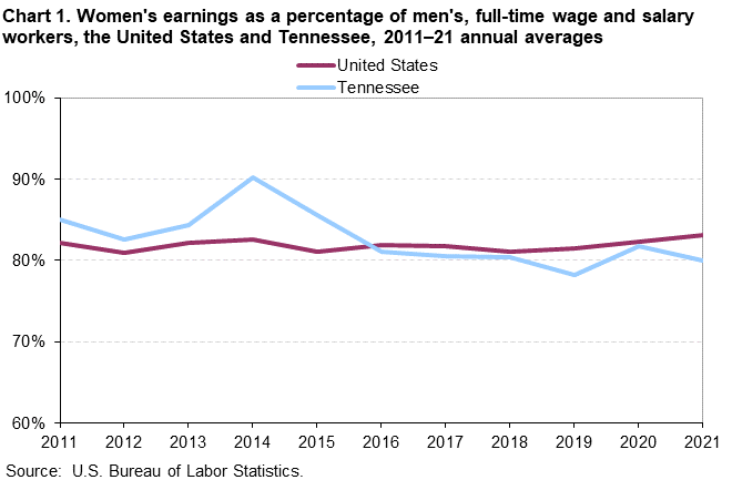 Chart 1. Women’s earnings as a percentage of men’s, full-time wage and salary workers, the United States and Tennessee, 2011–2021 annual averages