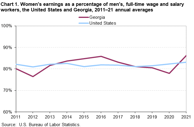Chart 1. Women’s earnings as a percentage of men’s, full-time wage and salary workers, the United States and Georgia, 2011–2021 annual averages