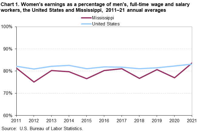 Chart 1. Women’s earnings as a percentage of men’s, full-time wage and salary workers, the United States and Mississippi, 2011–2021 annual averages