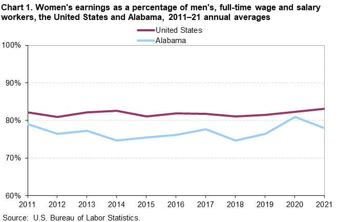 Chart 1. Women’s earnings as a percentage of men’s, full-time wage and salary workers, the United States and Alabama, 2011–2021 annual averages