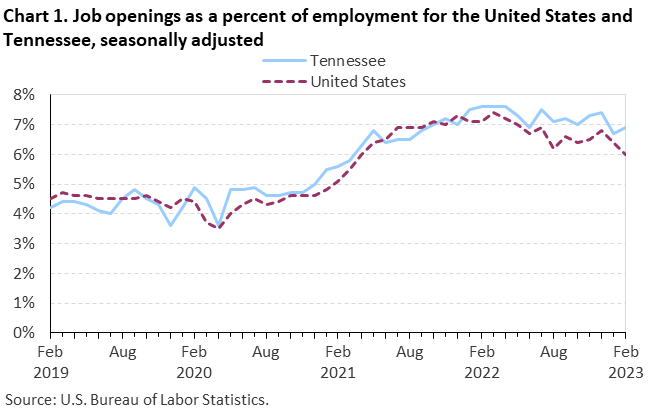 Chart 1. Job openings as a percent of employment for the United States and Tennessee, seasonally adjusted
