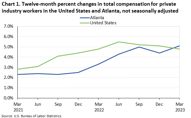 Chart 1. Twelve-month percent changes in total compensation for private industry workers in the United States and Atlanta, not seasonally adjusted