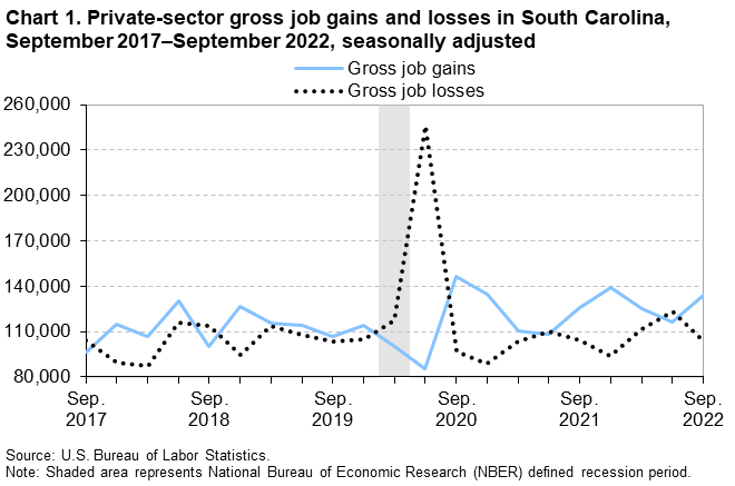 Chart 1. Private-sector gross job gains and losses in South Carolina, September 2017–September 2022, seasonally adjusted