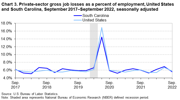 Chart 3. Private-sector gross job losses as a percent of employment, United States and South Carolina, September 2017–September 2022, seasonally adjusted